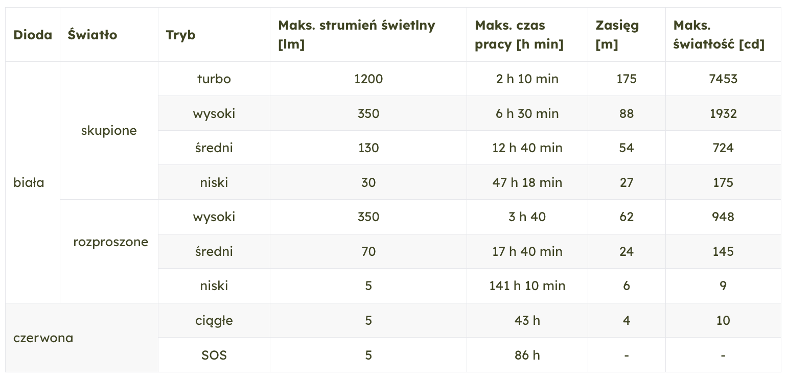 Latarka czołowa Fenix HM55R - bardzo mocna 1200 lm, czołówka | RZESZÓW