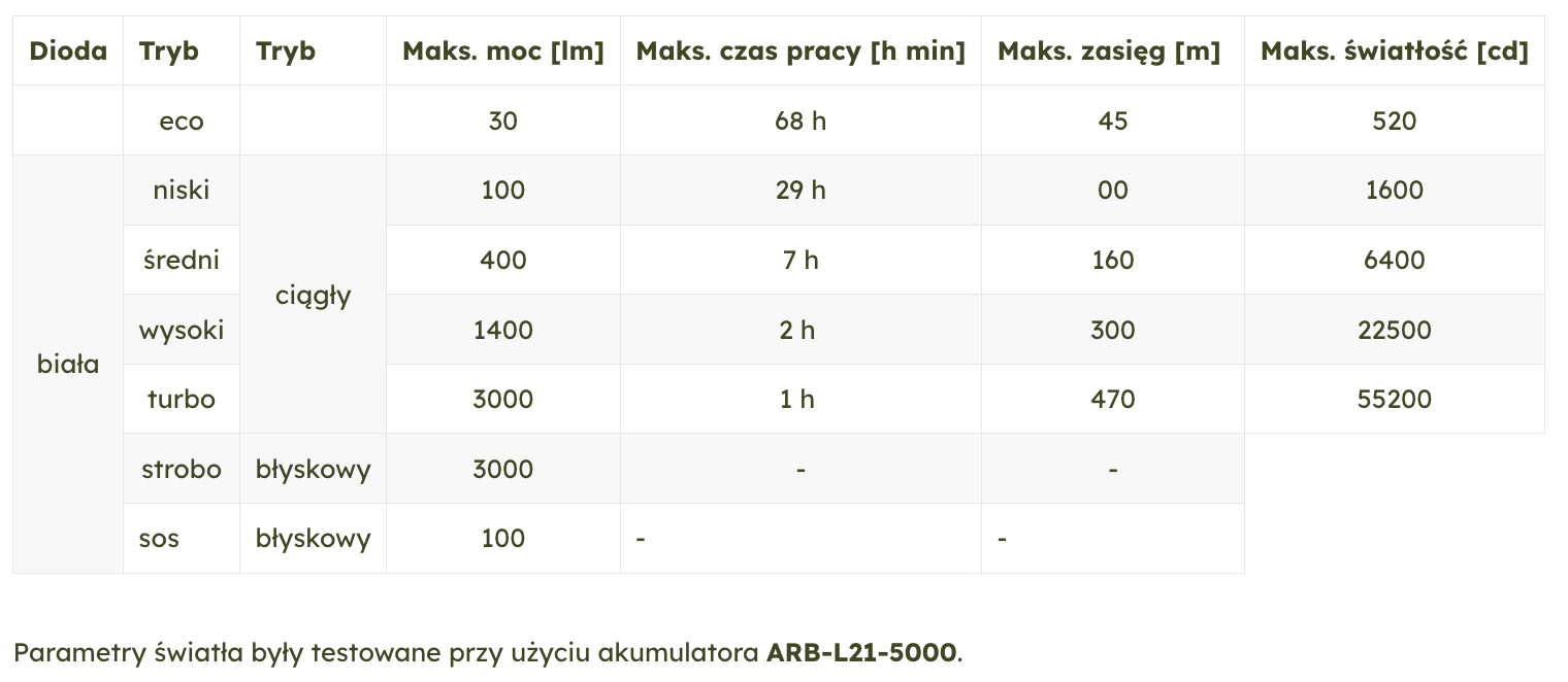 Latarka taktyczna LED Fenix C7 - mocna 3000 lm | RZESZÓW