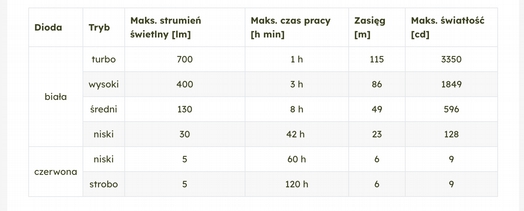 Latarka czołowa Fenix HM50R V2.0 - mocna 700 lm | RZESZÓW