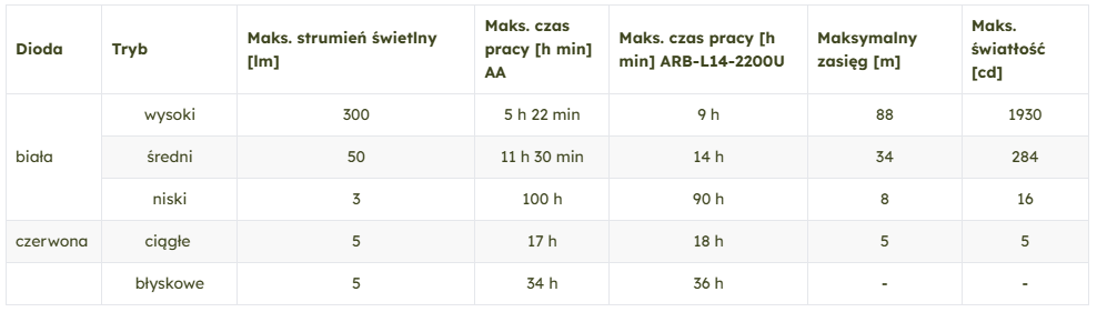 Latarka czołowa Fenix HM23 v2.0 -300 lm, czołówka | RZESZÓW